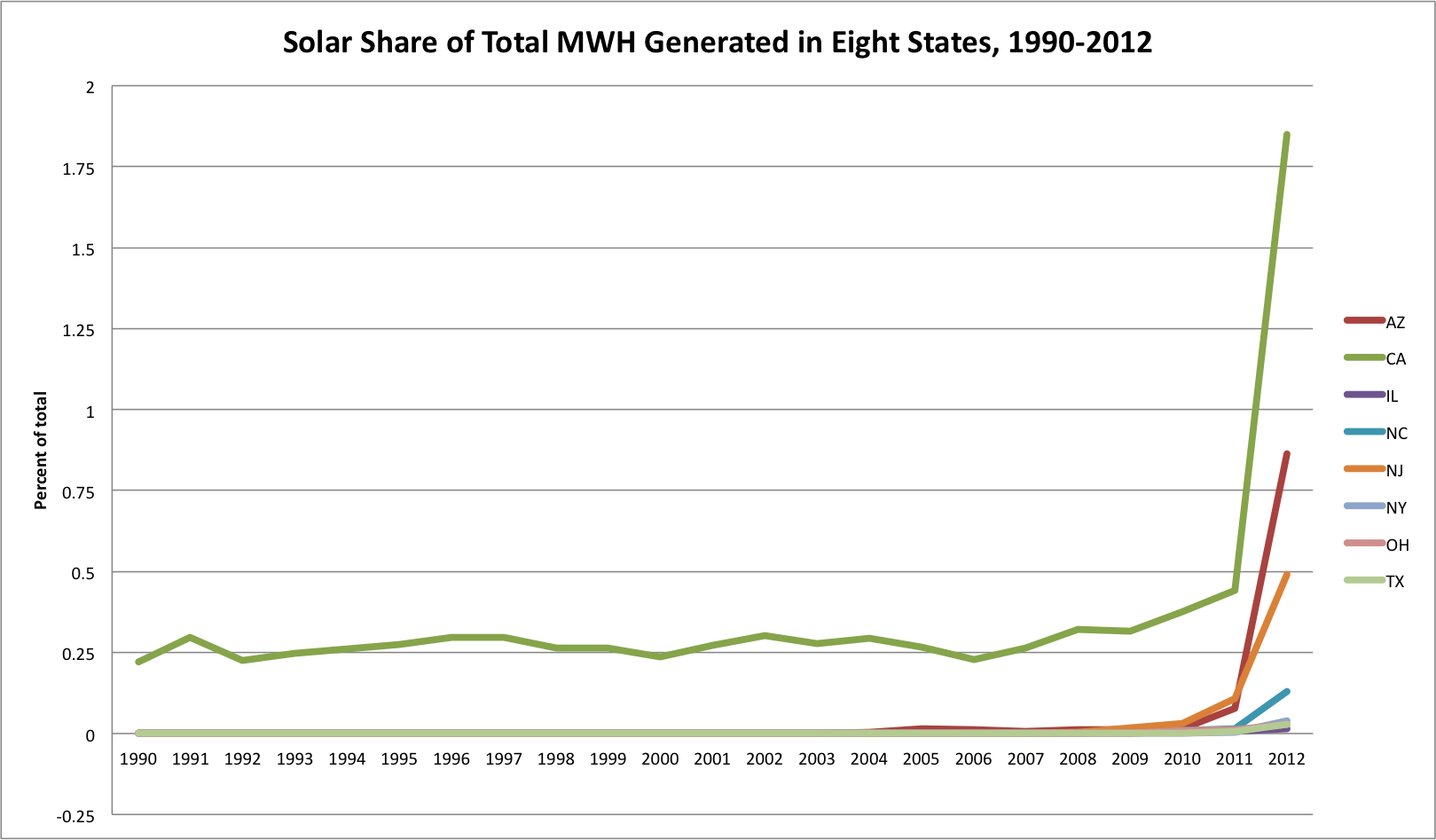 solar share since 1990