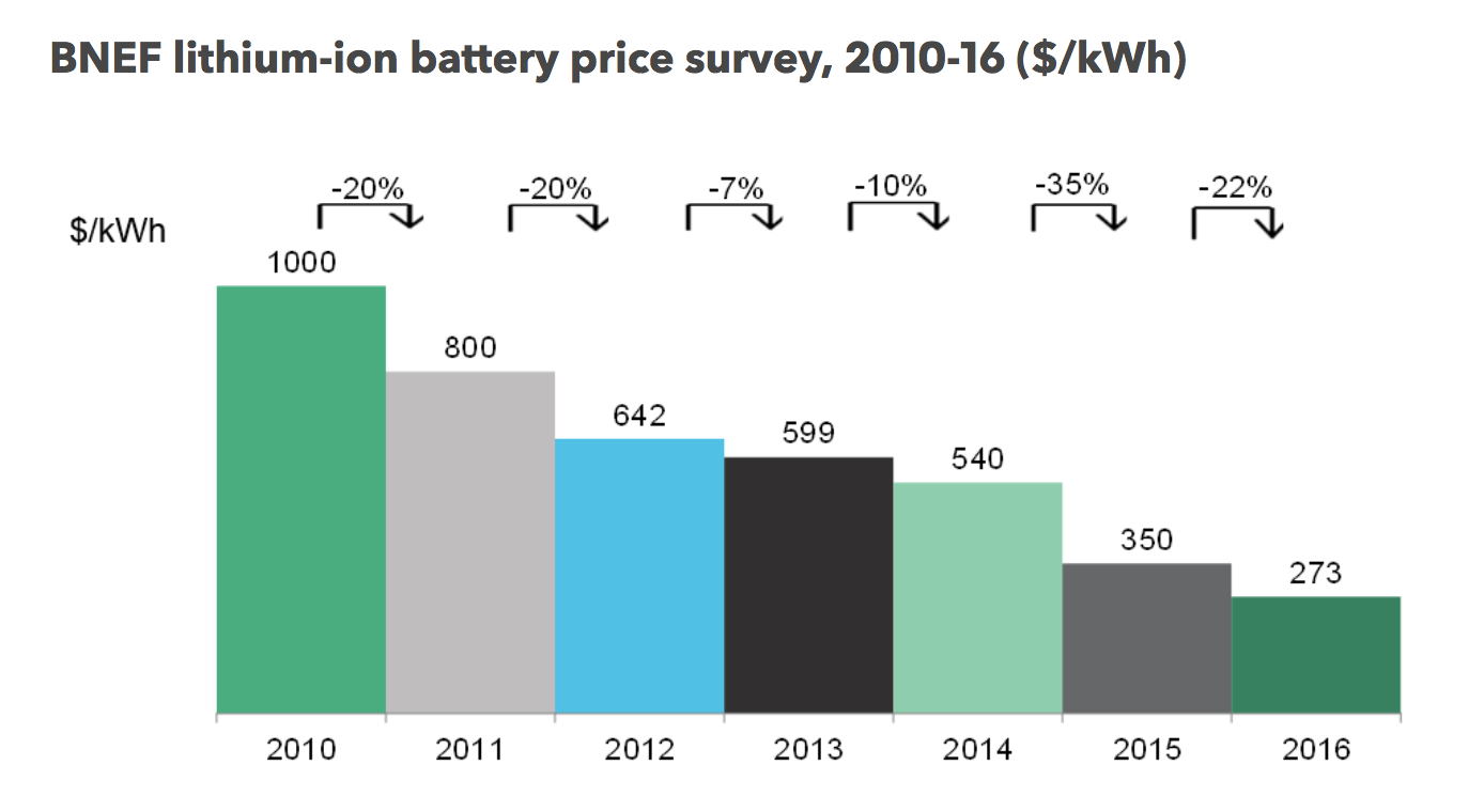 bnef_lithium_battery_pricing