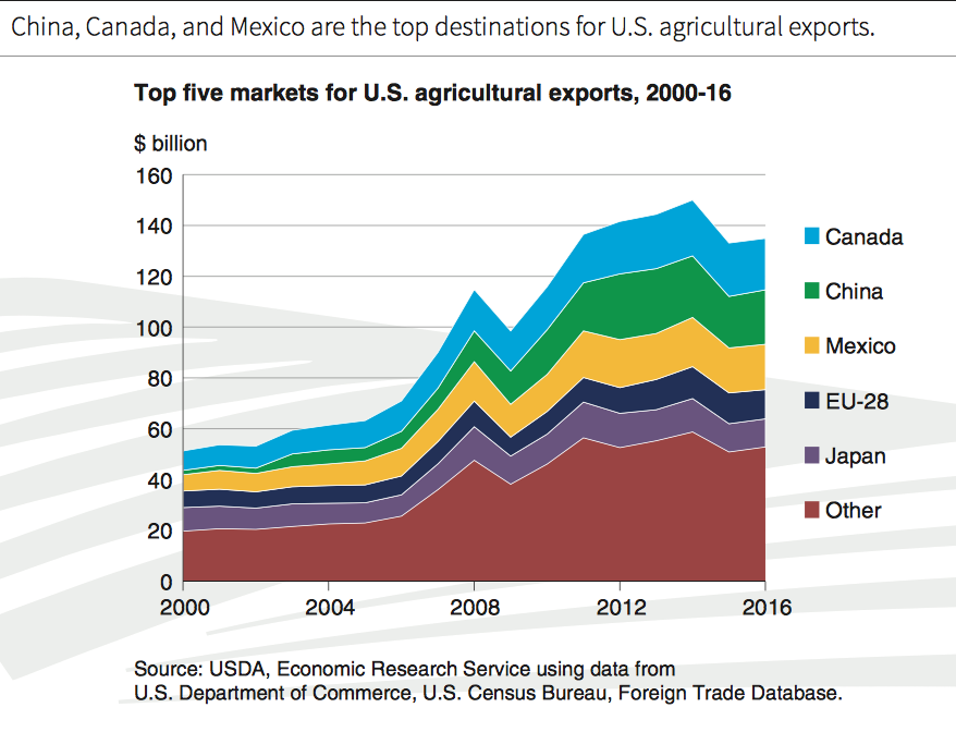 us-exports-markets